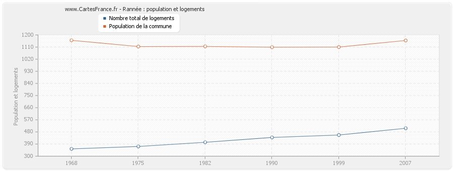 Rannée : population et logements