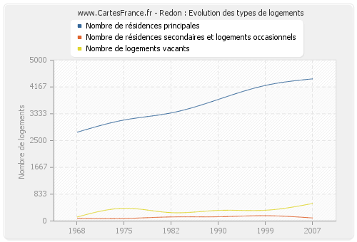 Redon : Evolution des types de logements