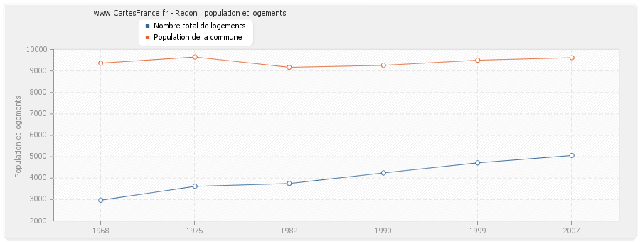 Redon : population et logements