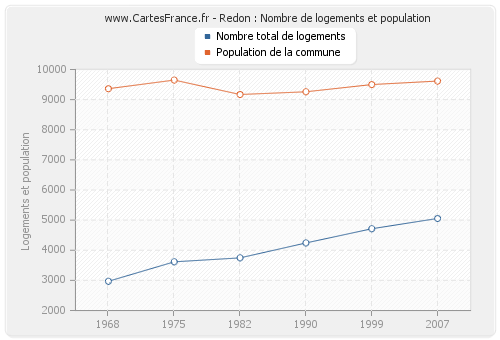 Redon : Nombre de logements et population