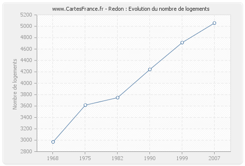 Redon : Evolution du nombre de logements