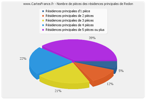 Nombre de pièces des résidences principales de Redon