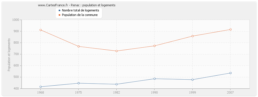 Renac : population et logements