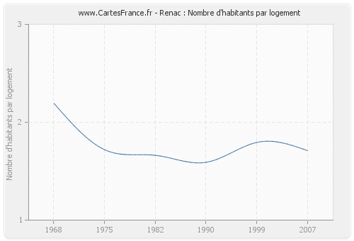 Renac : Nombre d'habitants par logement