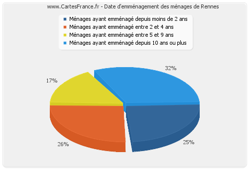 Date d'emménagement des ménages de Rennes