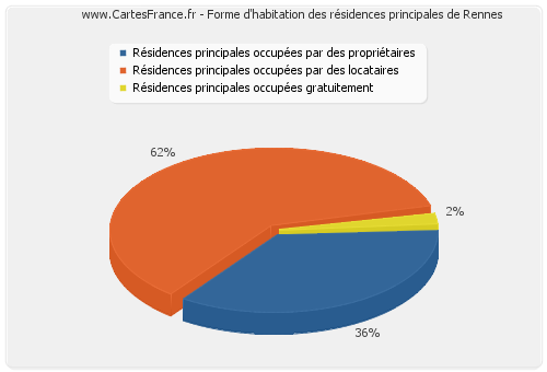 Forme d'habitation des résidences principales de Rennes