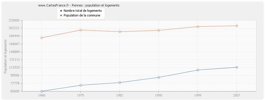 Rennes : population et logements