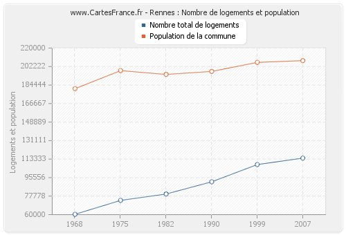 Rennes : Nombre de logements et population