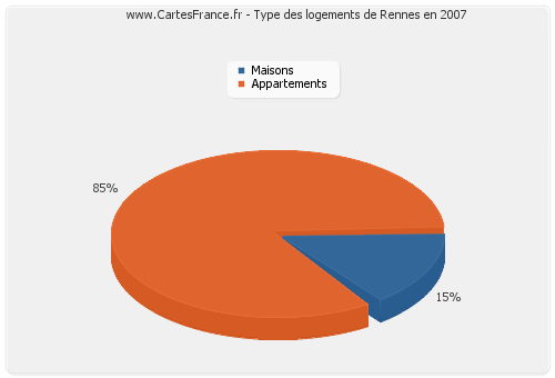 Type des logements de Rennes en 2007