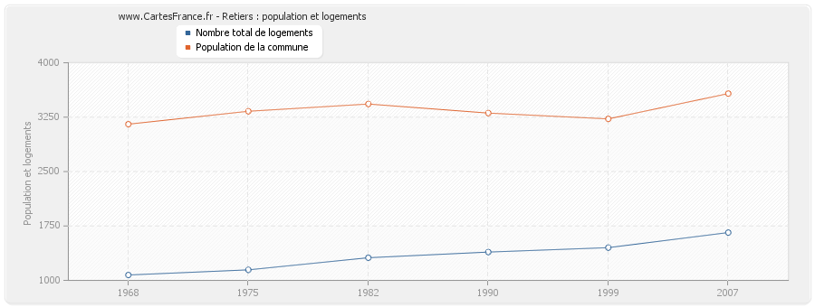 Retiers : population et logements