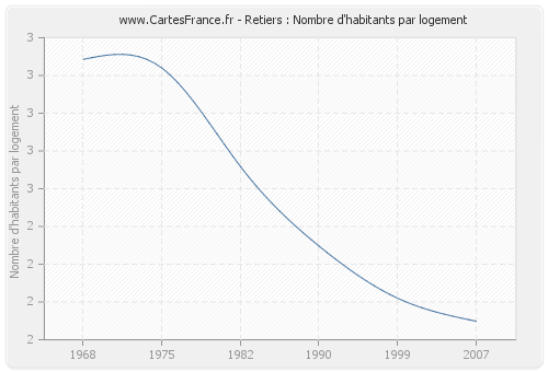 Retiers : Nombre d'habitants par logement