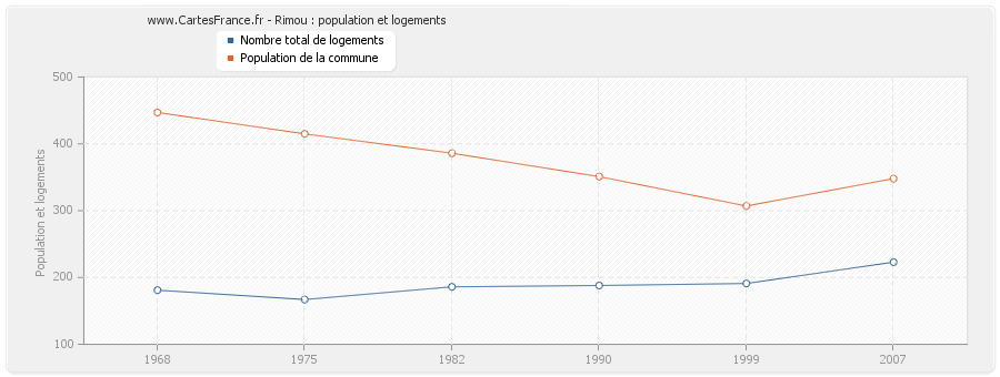 Rimou : population et logements