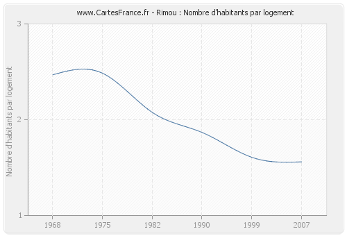 Rimou : Nombre d'habitants par logement