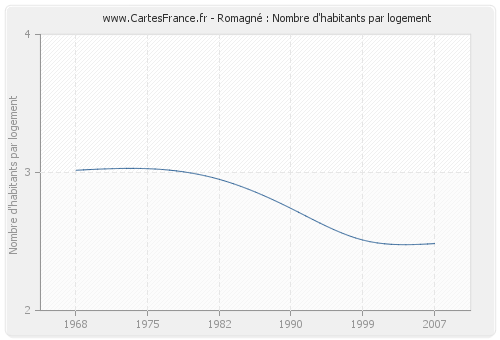 Romagné : Nombre d'habitants par logement