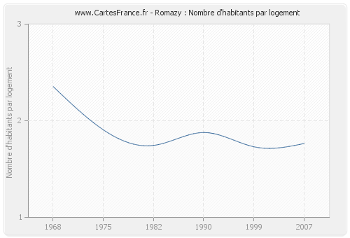 Romazy : Nombre d'habitants par logement