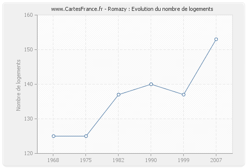 Romazy : Evolution du nombre de logements