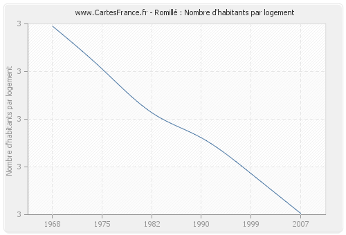 Romillé : Nombre d'habitants par logement