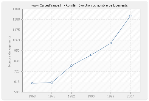 Romillé : Evolution du nombre de logements