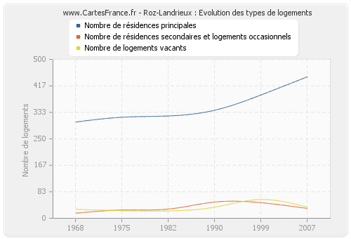 Roz-Landrieux : Evolution des types de logements