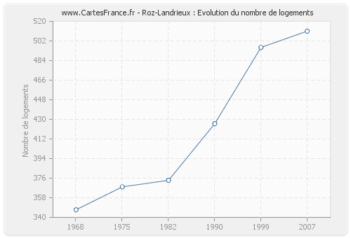 Roz-Landrieux : Evolution du nombre de logements