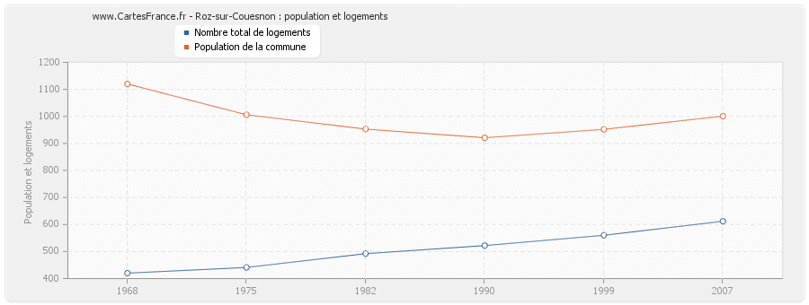 Roz-sur-Couesnon : population et logements