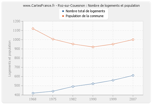 Roz-sur-Couesnon : Nombre de logements et population