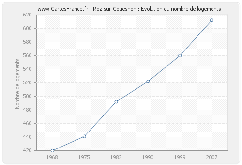Roz-sur-Couesnon : Evolution du nombre de logements