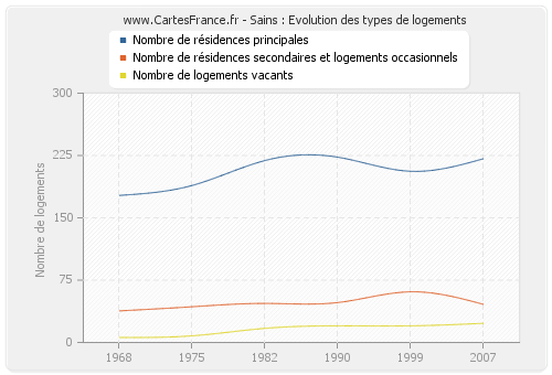 Sains : Evolution des types de logements