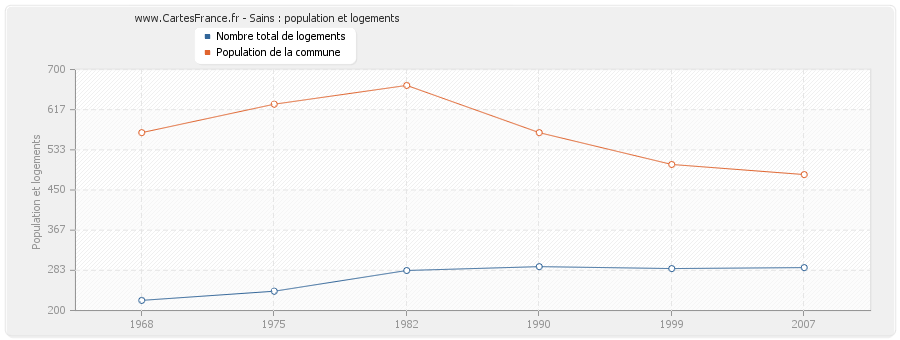 Sains : population et logements