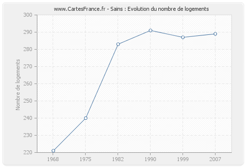 Sains : Evolution du nombre de logements