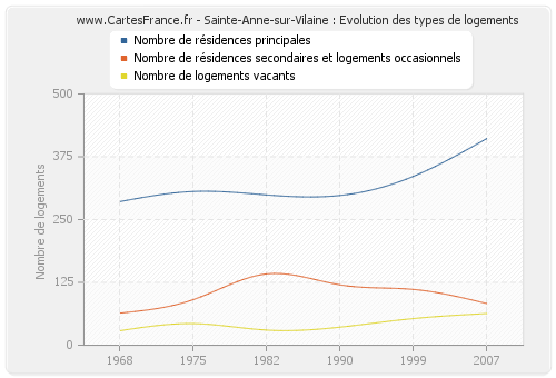 Sainte-Anne-sur-Vilaine : Evolution des types de logements