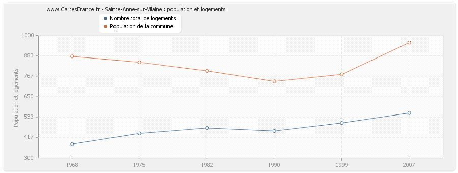 Sainte-Anne-sur-Vilaine : population et logements