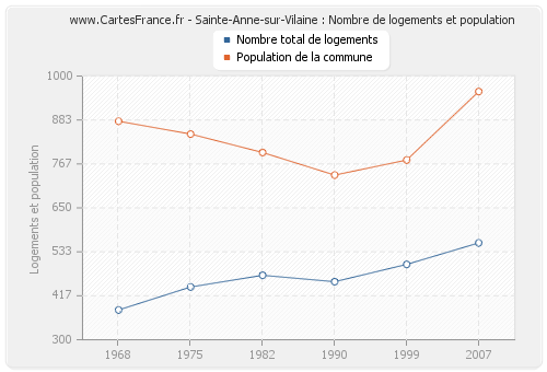 Sainte-Anne-sur-Vilaine : Nombre de logements et population