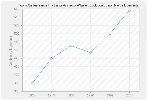 Sainte-Anne-sur-Vilaine : Evolution du nombre de logements