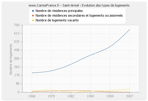 Saint-Armel : Evolution des types de logements