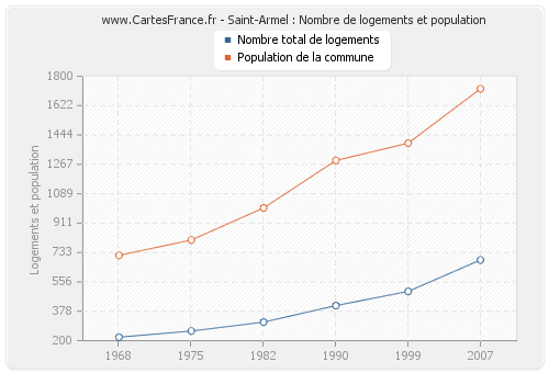 Saint-Armel : Nombre de logements et population