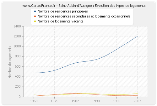 Saint-Aubin-d'Aubigné : Evolution des types de logements