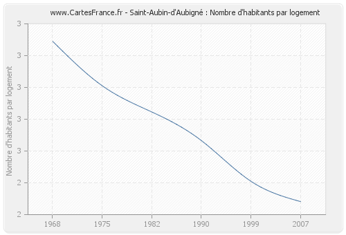 Saint-Aubin-d'Aubigné : Nombre d'habitants par logement