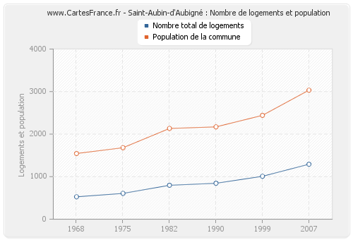 Saint-Aubin-d'Aubigné : Nombre de logements et population