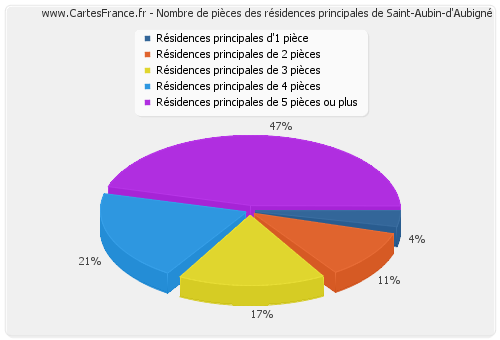 Nombre de pièces des résidences principales de Saint-Aubin-d'Aubigné