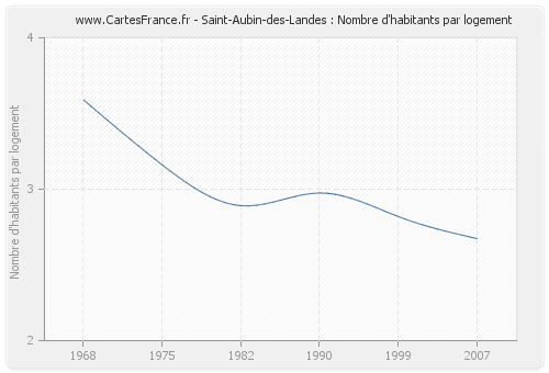 Saint-Aubin-des-Landes : Nombre d'habitants par logement