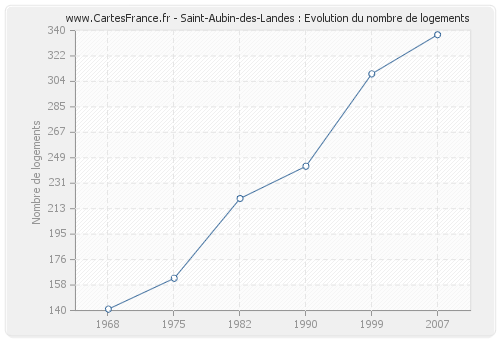Saint-Aubin-des-Landes : Evolution du nombre de logements