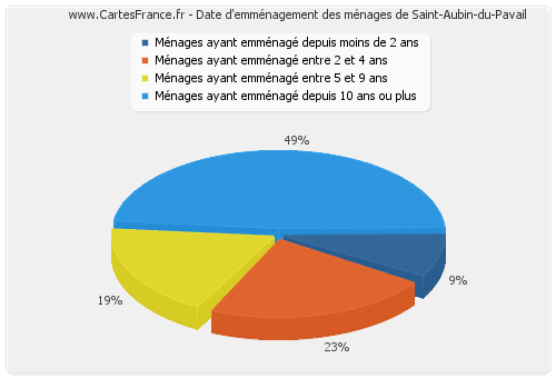 Date d'emménagement des ménages de Saint-Aubin-du-Pavail