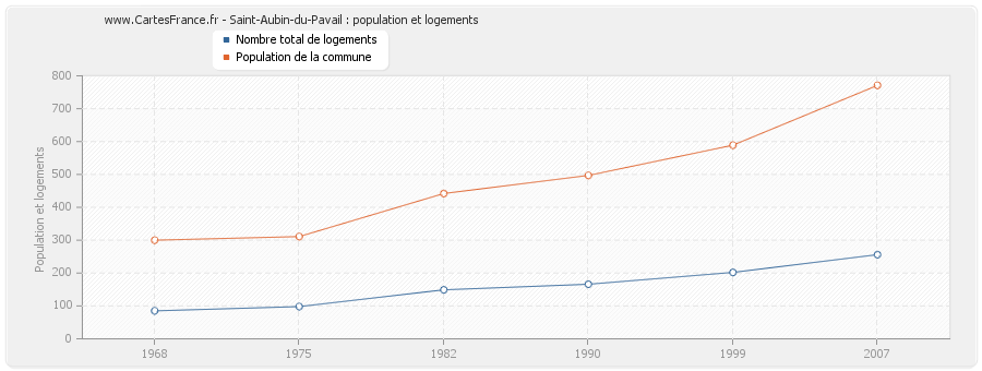 Saint-Aubin-du-Pavail : population et logements