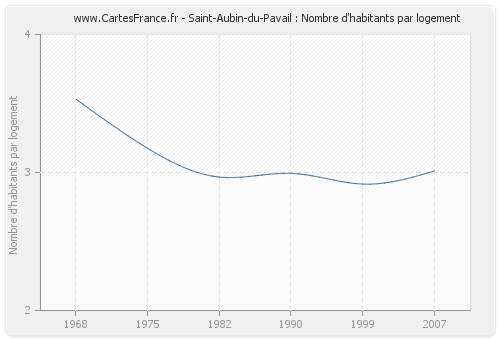 Saint-Aubin-du-Pavail : Nombre d'habitants par logement