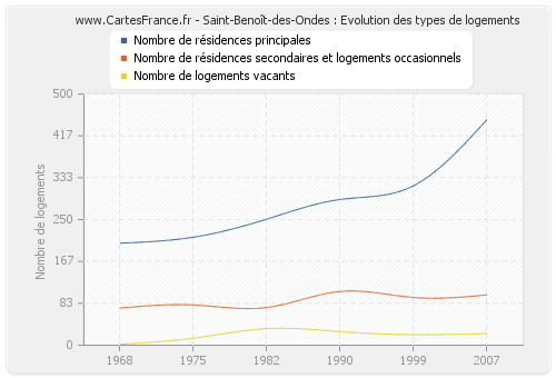 Saint-Benoît-des-Ondes : Evolution des types de logements