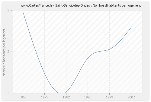 Saint-Benoît-des-Ondes : Nombre d'habitants par logement
