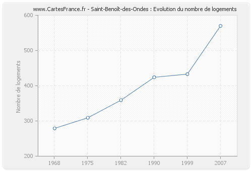 Saint-Benoît-des-Ondes : Evolution du nombre de logements