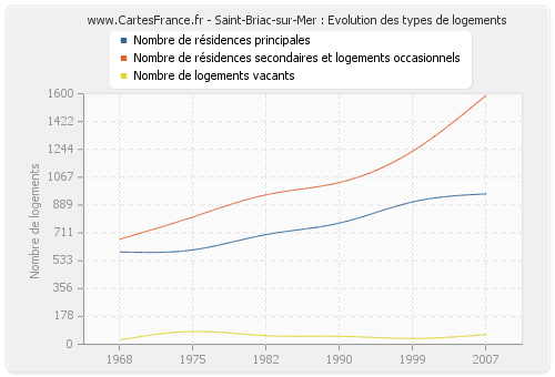 Saint-Briac-sur-Mer : Evolution des types de logements