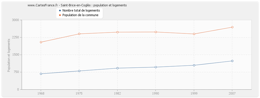 Saint-Brice-en-Coglès : population et logements